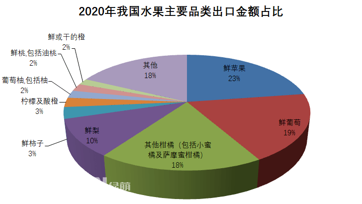 2020年全年我國(guó)水果出口總量386.9萬(wàn)噸，出口金額63.9億美元，出口數(shù)量同比增長(zhǎng)7%，金額同比增長(zhǎng)16%。按出口金額排列，全年我國(guó)水果出口主要品類為：1、鮮蘋果：出口金額14.5億美元，同比↑16%；出口量105.8萬(wàn)噸，同比↑9%。2、鮮葡萄：出口金額12.1億美元，同比↑23%；出口量42.5萬(wàn)噸，同比↑16%。3、其他柑橘(包括小