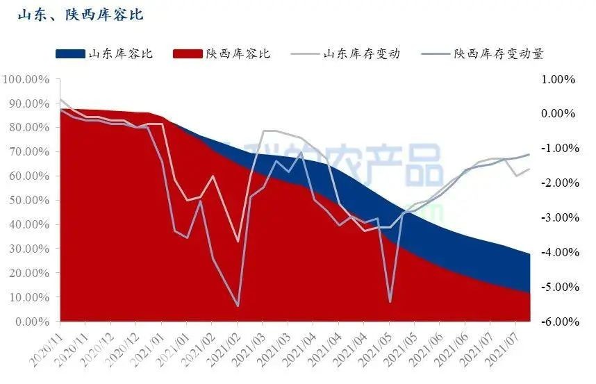 農(nóng)業(yè)農(nóng)村部最新發(fā)布的數(shù)據(jù)顯示，7月份富士蘋果、西瓜等6種大宗水果的平均批發(fā)價(jià)格為每公斤5.84元，比去年同期上漲了5.6%，但是和6月份相比價(jià)格下降明顯。據(jù)相關(guān)消息，目前陜西、山東的富士蘋果庫存量仍較去年同期偏高。7月中下旬早熟蘋果陸續(xù)下樹交易，且蘋果進(jìn)入銷售淡季，冷庫富士整體出庫速度減緩。山東棲霞地區(qū)80#一二級